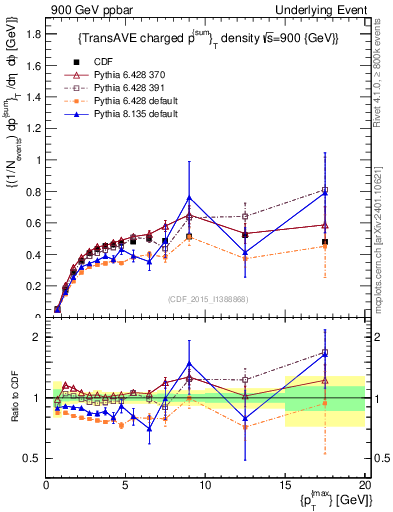 Plot of sumpt-vs-pt-trnsAve in 900 GeV ppbar collisions