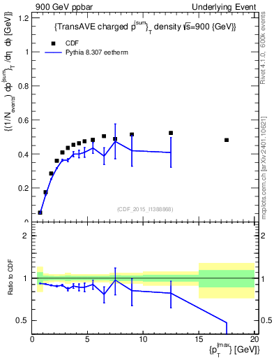Plot of sumpt-vs-pt-trnsAve in 900 GeV ppbar collisions