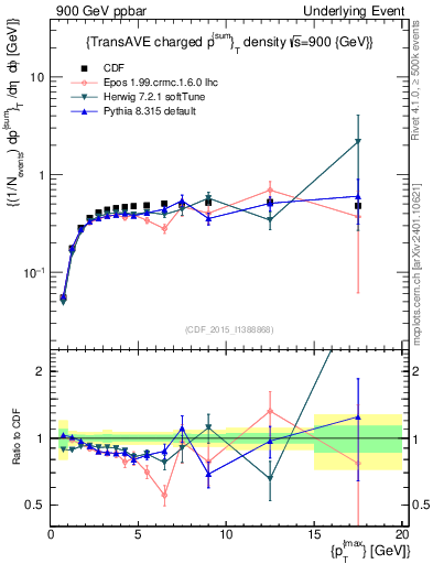 Plot of sumpt-vs-pt-trnsAve in 900 GeV ppbar collisions
