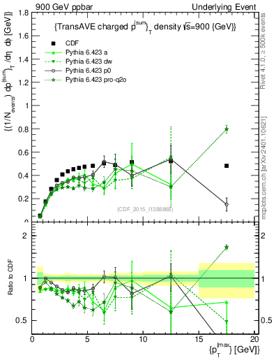 Plot of sumpt-vs-pt-trnsAve in 900 GeV ppbar collisions