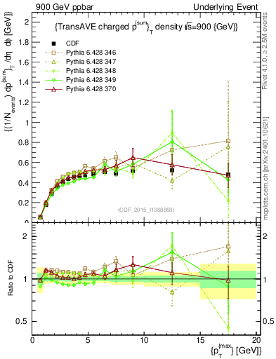 Plot of sumpt-vs-pt-trnsAve in 900 GeV ppbar collisions