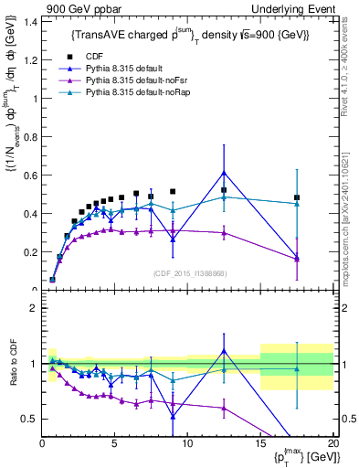Plot of sumpt-vs-pt-trnsAve in 900 GeV ppbar collisions