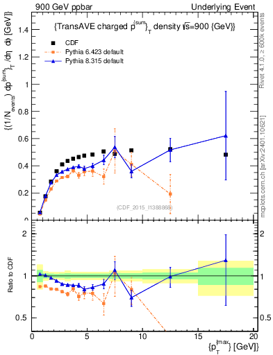 Plot of sumpt-vs-pt-trnsAve in 900 GeV ppbar collisions