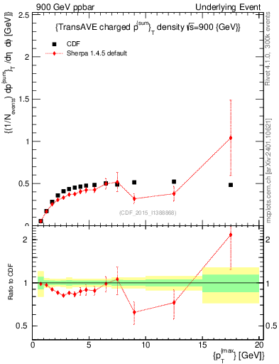 Plot of sumpt-vs-pt-trnsAve in 900 GeV ppbar collisions