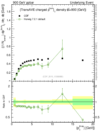 Plot of sumpt-vs-pt-trnsAve in 900 GeV ppbar collisions