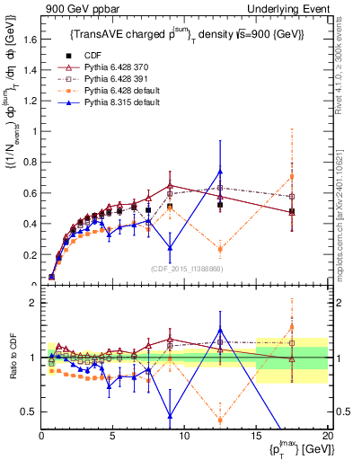 Plot of sumpt-vs-pt-trnsAve in 900 GeV ppbar collisions