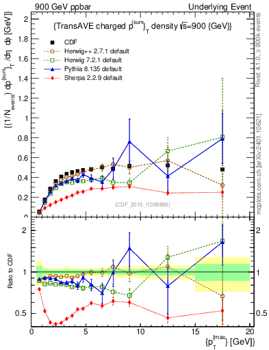 Plot of sumpt-vs-pt-trnsAve in 900 GeV ppbar collisions