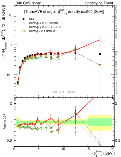 Plot of sumpt-vs-pt-trnsAve in 900 GeV ppbar collisions