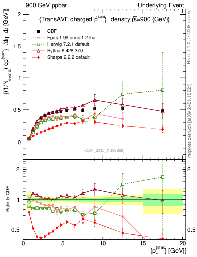 Plot of sumpt-vs-pt-trnsAve in 900 GeV ppbar collisions