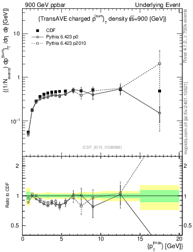 Plot of sumpt-vs-pt-trnsAve in 900 GeV ppbar collisions
