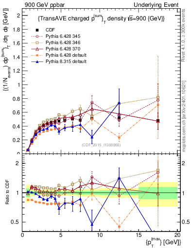 Plot of sumpt-vs-pt-trnsAve in 900 GeV ppbar collisions