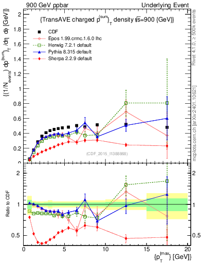 Plot of sumpt-vs-pt-trnsAve in 900 GeV ppbar collisions