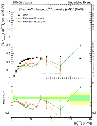 Plot of sumpt-vs-pt-trnsAve in 900 GeV ppbar collisions