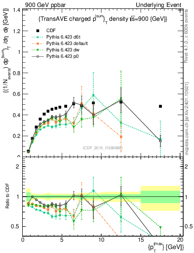 Plot of sumpt-vs-pt-trnsAve in 900 GeV ppbar collisions