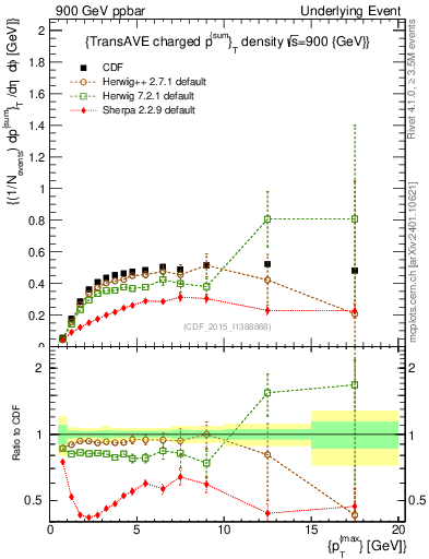 Plot of sumpt-vs-pt-trnsAve in 900 GeV ppbar collisions