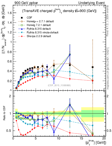 Plot of sumpt-vs-pt-trnsAve in 900 GeV ppbar collisions