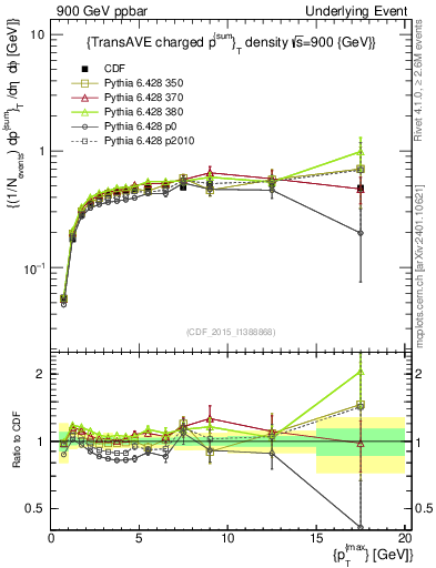 Plot of sumpt-vs-pt-trnsAve in 900 GeV ppbar collisions