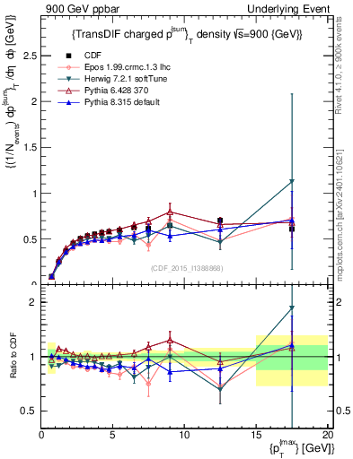 Plot of sumpt-vs-pt-trnsDiff in 900 GeV ppbar collisions