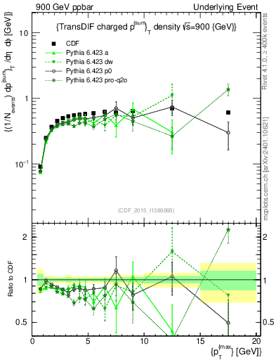 Plot of sumpt-vs-pt-trnsDiff in 900 GeV ppbar collisions