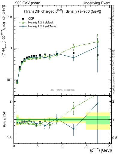 Plot of sumpt-vs-pt-trnsDiff in 900 GeV ppbar collisions