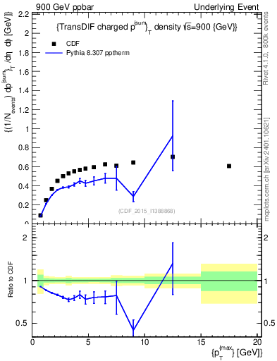 Plot of sumpt-vs-pt-trnsDiff in 900 GeV ppbar collisions