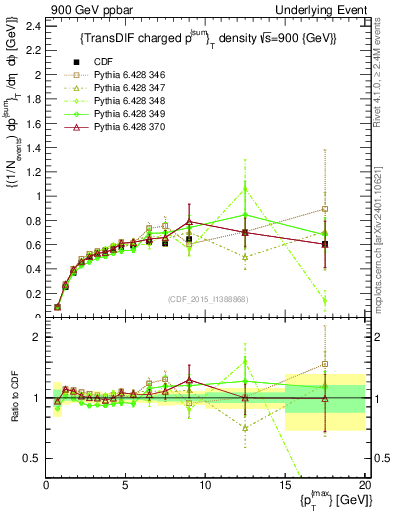 Plot of sumpt-vs-pt-trnsDiff in 900 GeV ppbar collisions