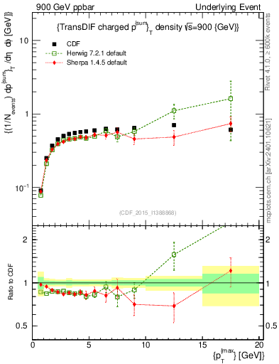 Plot of sumpt-vs-pt-trnsDiff in 900 GeV ppbar collisions