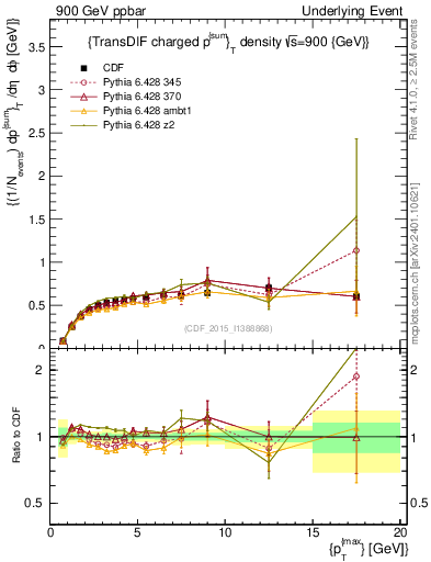 Plot of sumpt-vs-pt-trnsDiff in 900 GeV ppbar collisions