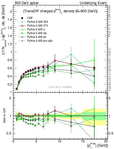 Plot of sumpt-vs-pt-trnsDiff in 900 GeV ppbar collisions