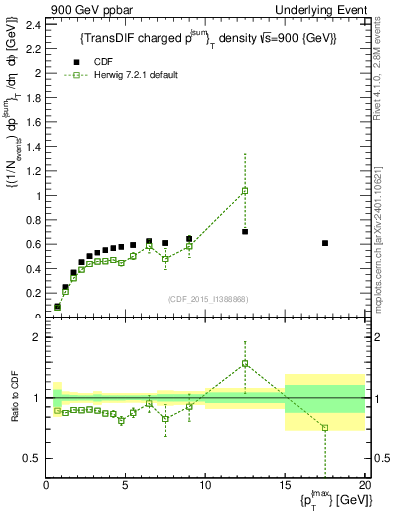 Plot of sumpt-vs-pt-trnsDiff in 900 GeV ppbar collisions