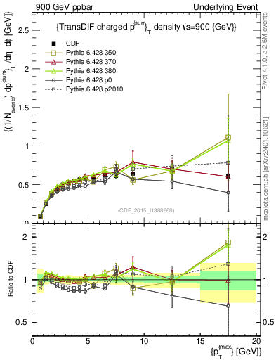 Plot of sumpt-vs-pt-trnsDiff in 900 GeV ppbar collisions