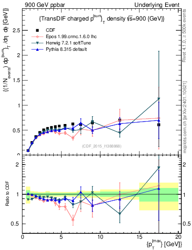 Plot of sumpt-vs-pt-trnsDiff in 900 GeV ppbar collisions