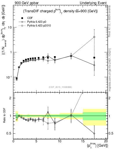 Plot of sumpt-vs-pt-trnsDiff in 900 GeV ppbar collisions