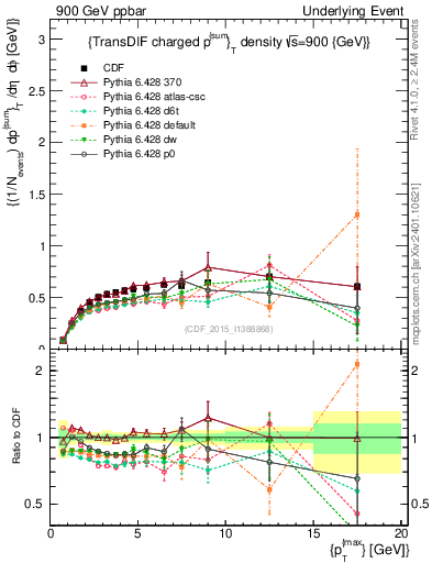 Plot of sumpt-vs-pt-trnsDiff in 900 GeV ppbar collisions