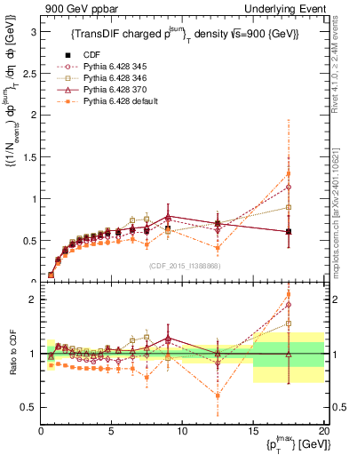 Plot of sumpt-vs-pt-trnsDiff in 900 GeV ppbar collisions