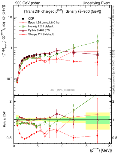 Plot of sumpt-vs-pt-trnsDiff in 900 GeV ppbar collisions