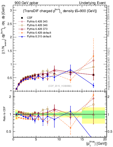 Plot of sumpt-vs-pt-trnsDiff in 900 GeV ppbar collisions