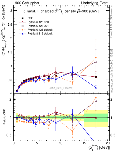 Plot of sumpt-vs-pt-trnsDiff in 900 GeV ppbar collisions