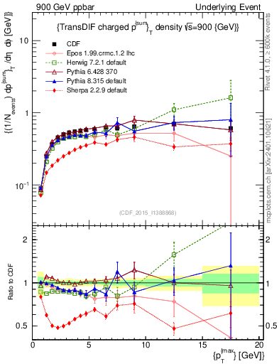 Plot of sumpt-vs-pt-trnsDiff in 900 GeV ppbar collisions