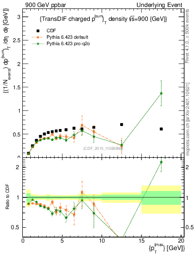 Plot of sumpt-vs-pt-trnsDiff in 900 GeV ppbar collisions
