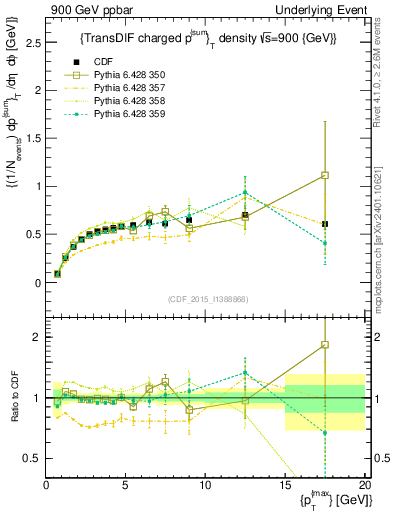 Plot of sumpt-vs-pt-trnsDiff in 900 GeV ppbar collisions