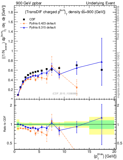 Plot of sumpt-vs-pt-trnsDiff in 900 GeV ppbar collisions