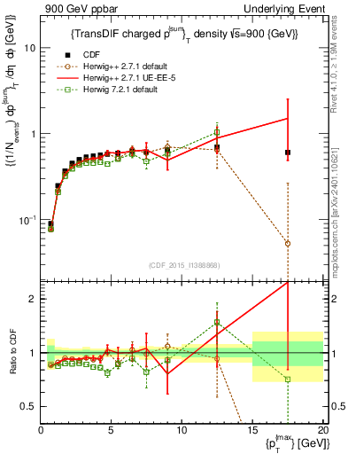 Plot of sumpt-vs-pt-trnsDiff in 900 GeV ppbar collisions
