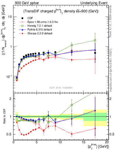 Plot of sumpt-vs-pt-trnsDiff in 900 GeV ppbar collisions