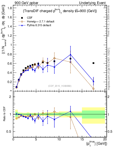 Plot of sumpt-vs-pt-trnsDiff in 900 GeV ppbar collisions