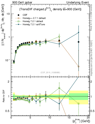 Plot of sumpt-vs-pt-trnsDiff in 900 GeV ppbar collisions