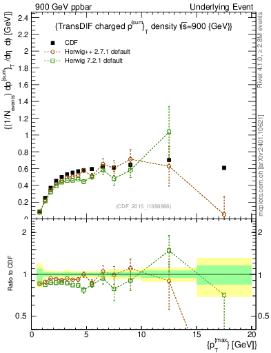 Plot of sumpt-vs-pt-trnsDiff in 900 GeV ppbar collisions