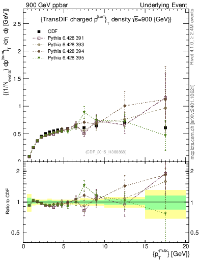 Plot of sumpt-vs-pt-trnsDiff in 900 GeV ppbar collisions