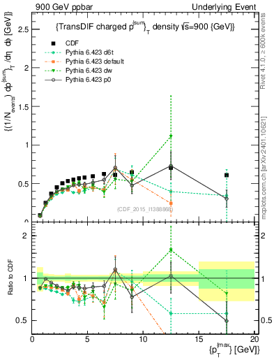 Plot of sumpt-vs-pt-trnsDiff in 900 GeV ppbar collisions