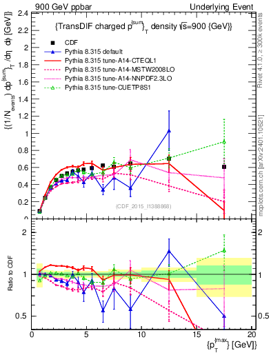 Plot of sumpt-vs-pt-trnsDiff in 900 GeV ppbar collisions